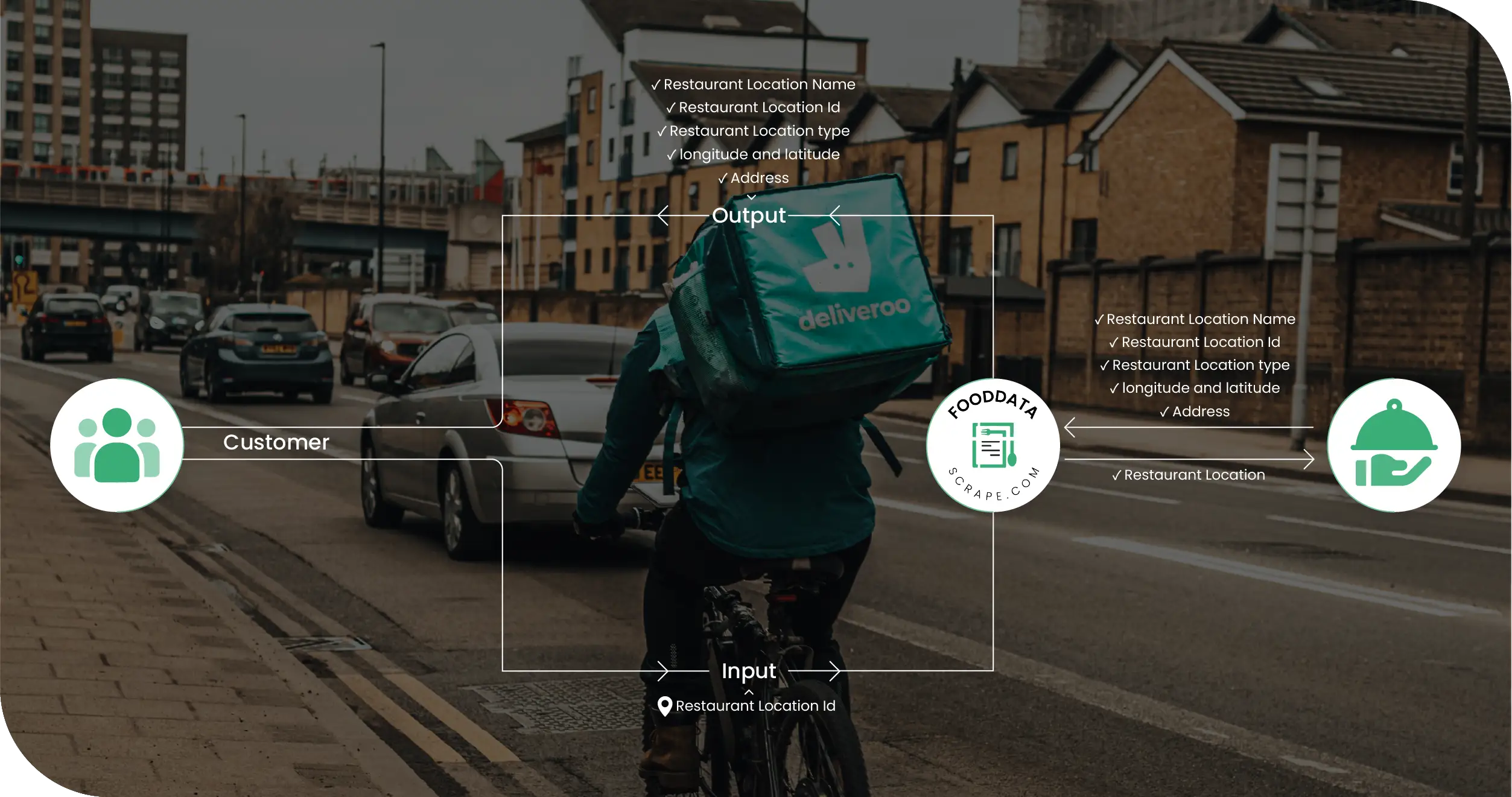 Deliveroo Food Delivery UAE Methodologies